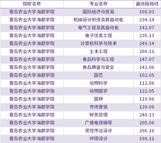 2021年青島農(nóng)業(yè)大學(xué)海都學(xué)院校薦生考生專升本錄取分?jǐn)?shù)線(最低投檔線)