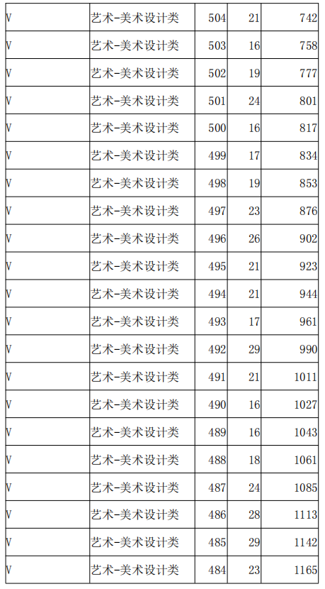 2021河北高职单招考试八类美术设计类一分一档统计表