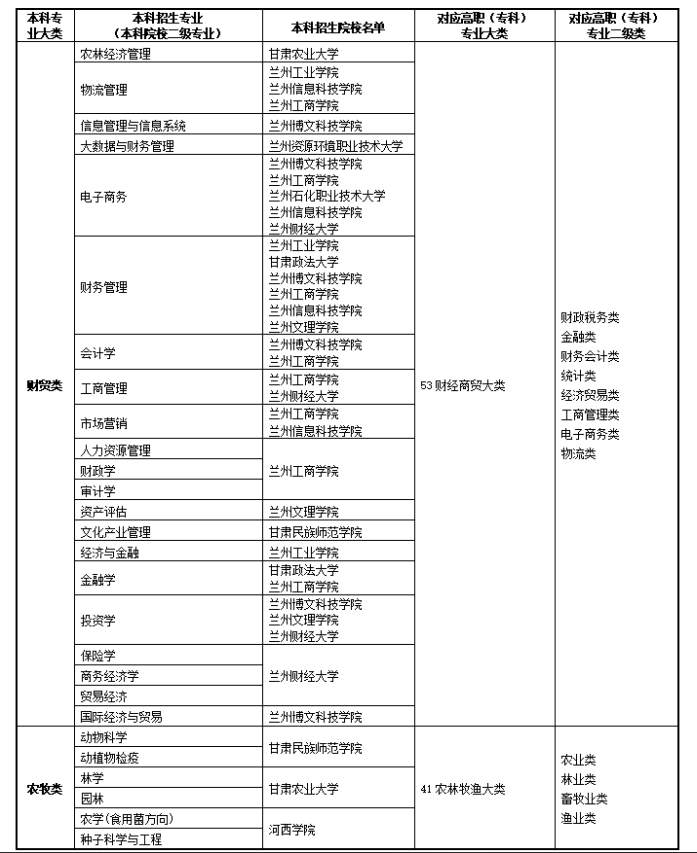 2022年甘肅省普通專升本高職(?？?和本科專業(yè)大類對(duì)照表以及免試生招生學(xué)校及專業(yè)目錄