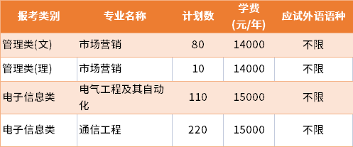 2022年南京郵電大學(xué)通達(dá)學(xué)院普通批專轉(zhuǎn)本招生專業(yè)及學(xué)費(fèi)