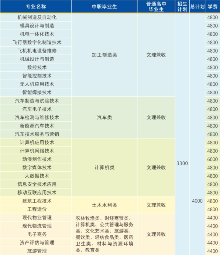 2022年四川航天職業(yè)技術(shù)學(xué)院單獨(dú)招生專業(yè)計(jì)劃