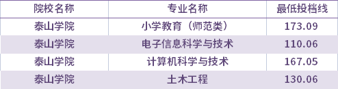 2021年泰山學(xué)院退役士兵考生專升本錄取分?jǐn)?shù)線(最低投檔線)