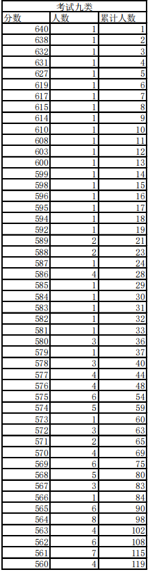 2021年河北高職單招考試九類(lèi)一分一檔統(tǒng)計(jì)表