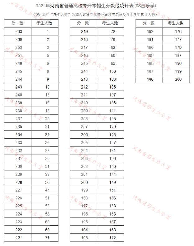 2021年河南專升本音樂(lè)學(xué)專業(yè)成績(jī)分段表