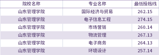 2021年山東管理學(xué)院校薦生考生專升本錄取分?jǐn)?shù)線(最低投檔線)