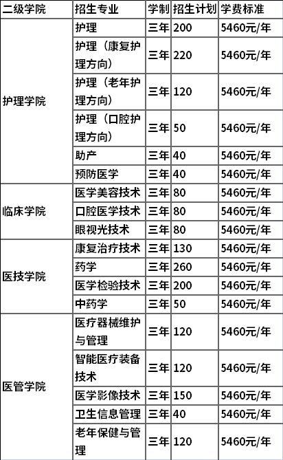 2021年湘潭医卫职业技术学院单独招生专业