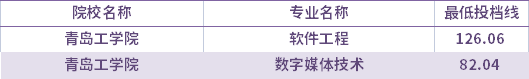 2021年青島工學院建檔立卡考生專升本錄取分數(shù)線(最低投檔線)