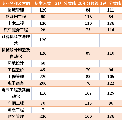 黃河交通學院2019-2021年專升本分數(shù)線