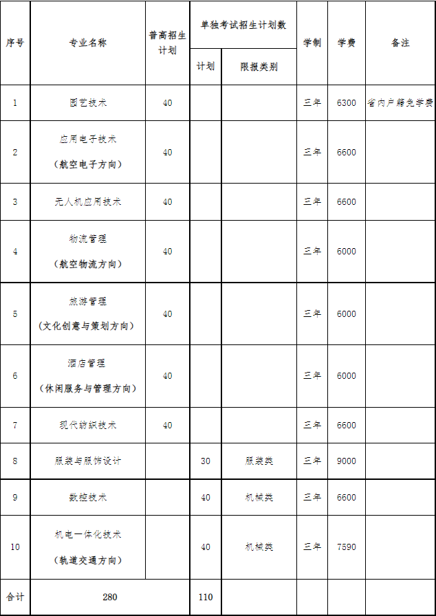 提前招生专业和招生计划数