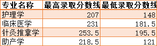 2021年湖南醫(yī)藥學(xué)院各專業(yè)錄取分數(shù)線