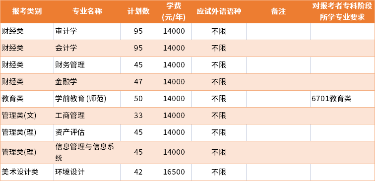 2022年南京審計(jì)大學(xué)金審學(xué)院普通批專轉(zhuǎn)本招生專業(yè)及學(xué)費(fèi)