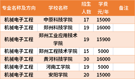 河南專升本機(jī)械電子工程專業(yè)招生院校和招生人數(shù)