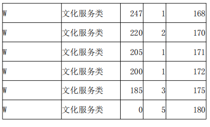 2021河北高职单招考试八类文化服务类一分一档统计表