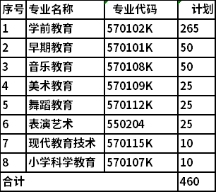 2021年湘南幼儿师范高等专科学校单独招生专业