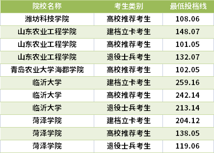 2021山東專(zhuān)升本園藝專(zhuān)業(yè)錄取分?jǐn)?shù)線(最低投檔線)