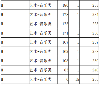 2021年河北高職單招考試八類音樂類一分一檔統(tǒng)計表