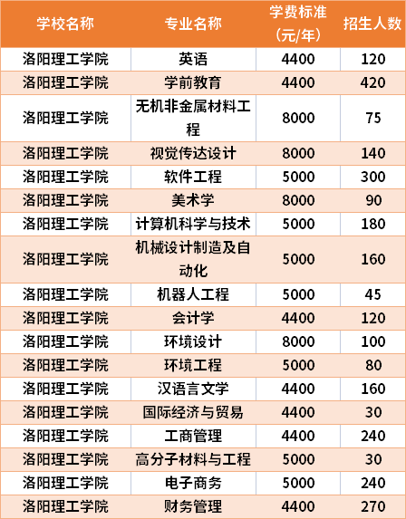 洛陽理工學院2021年專升本專業(yè)計劃及學費