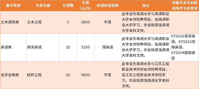 2022年南通大學(xué)建檔立卡批專轉(zhuǎn)本招生專業(yè)及學(xué)費