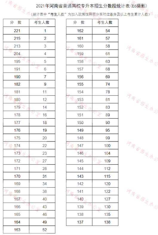 2021年河南專升本攝影專業(yè)成績分段表