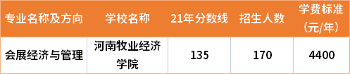 2021年河南專升本會(huì)展經(jīng)濟(jì)與管理專業(yè)分?jǐn)?shù)線