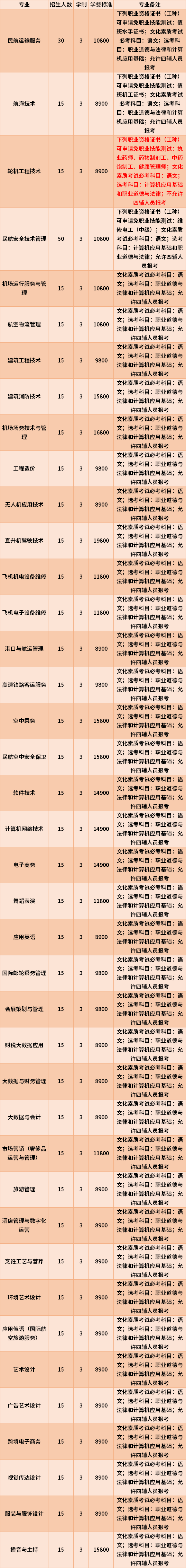 2022年三亚航空旅游职业学院高职对口单招专业计划及学费