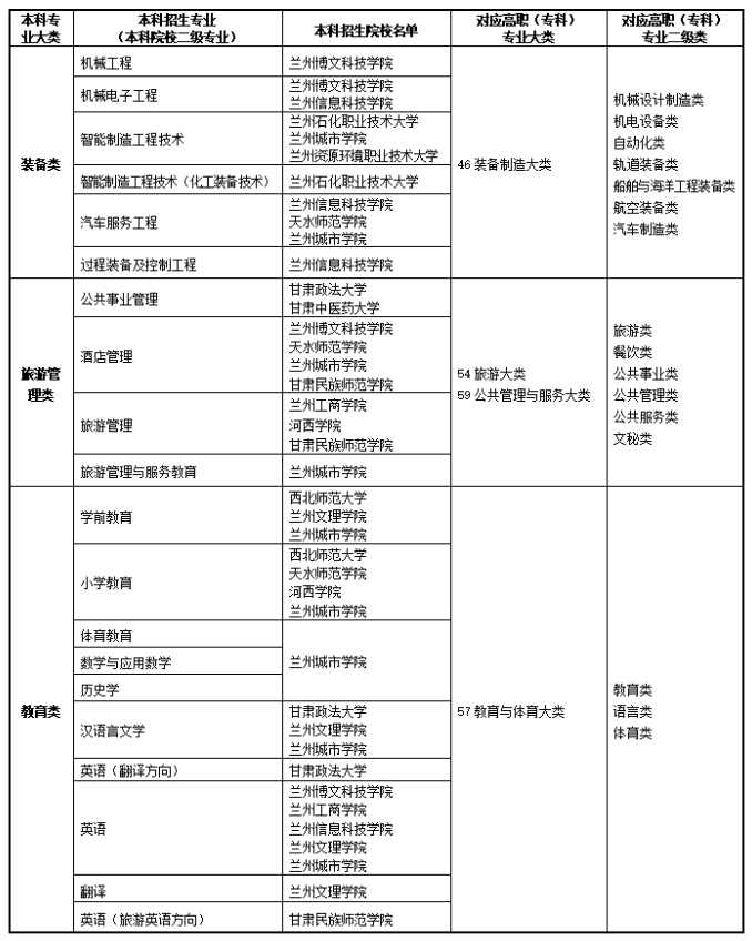 2022年甘肅省普通專升本高職(?？?和本科專業(yè)大類對照表以及免試生招生學校及專業(yè)目錄