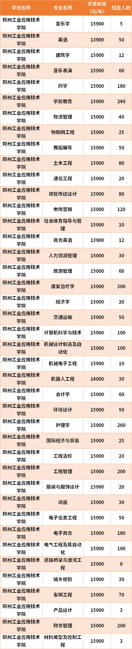 鄭州工業(yè)應(yīng)用技術(shù)學(xué)院2021年專升本專業(yè)計(jì)劃及學(xué)費(fèi)