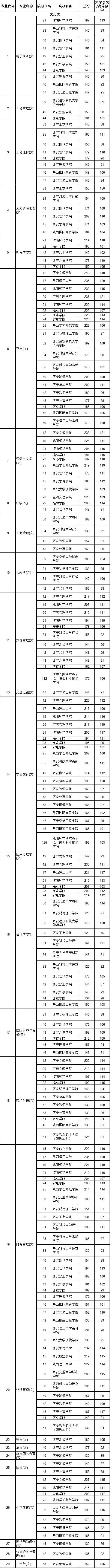 2021年陜西文史類專業(yè)分校錄取最低分?jǐn)?shù)（普通類）