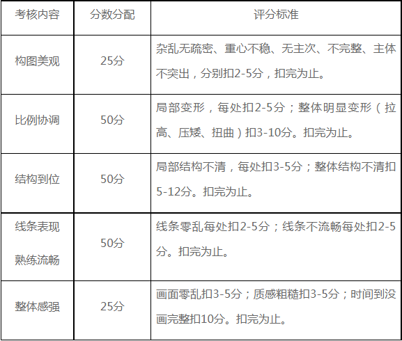 主要考核内容、分数分配