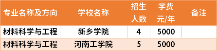 河南專升本材料科學(xué)與工程專業(yè)招生院校和招生人數(shù)