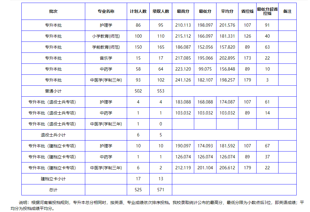 2020年南陽理工學(xué)院專升本錄取分數(shù)線