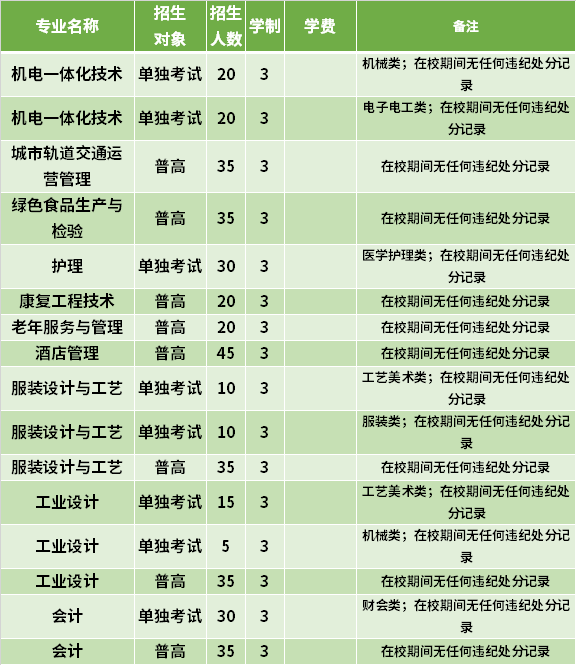 2021年杭州萬向職業(yè)技術學院高職提前招生專業(yè)計劃