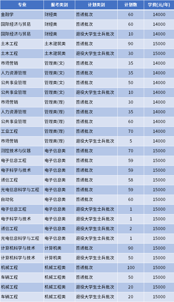 2022年南京理工大学紫金学院专转本招生专业计划数