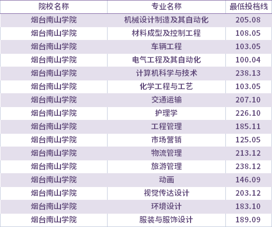 2021年煙臺南山學(xué)院校薦生考生專升本錄取分?jǐn)?shù)線(最低投檔線)