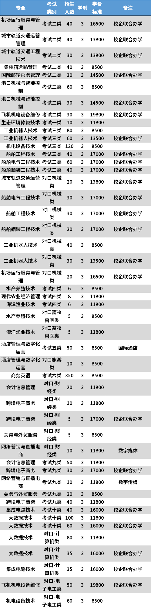 2021年唐山海運(yùn)職業(yè)學(xué)院高職單招專業(yè)計(jì)劃