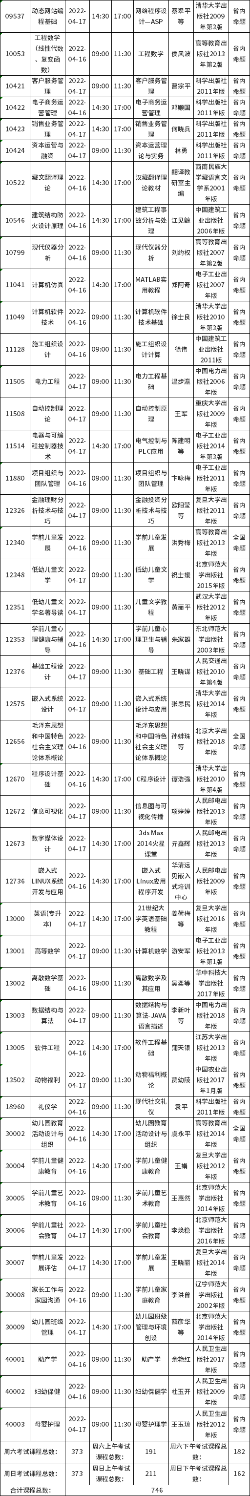 四川省2022年4月自考考试课程简表
