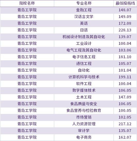 2021年青島工學(xué)院校薦生考生專升本錄取分數(shù)線(最低投檔線)