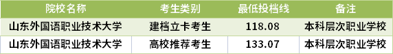 2021山東專(zhuān)升本應(yīng)用俄語(yǔ)專(zhuān)業(yè)錄取分?jǐn)?shù)線(xiàn)(最低投檔線(xiàn))