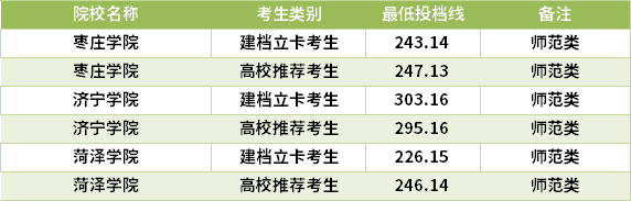 2021山東專升本數(shù)學(xué)與應(yīng)用數(shù)學(xué)專業(yè)錄取分?jǐn)?shù)線(最低投檔線)