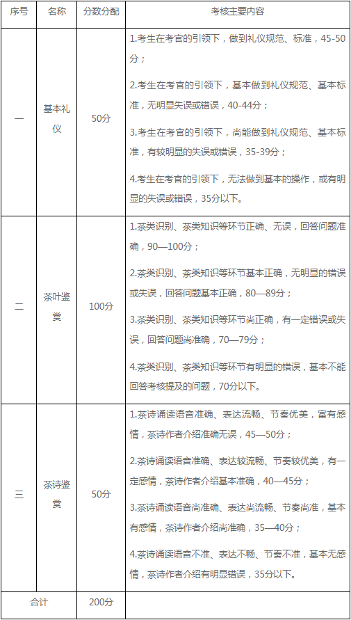 主要考核內(nèi)容、分數(shù)分配