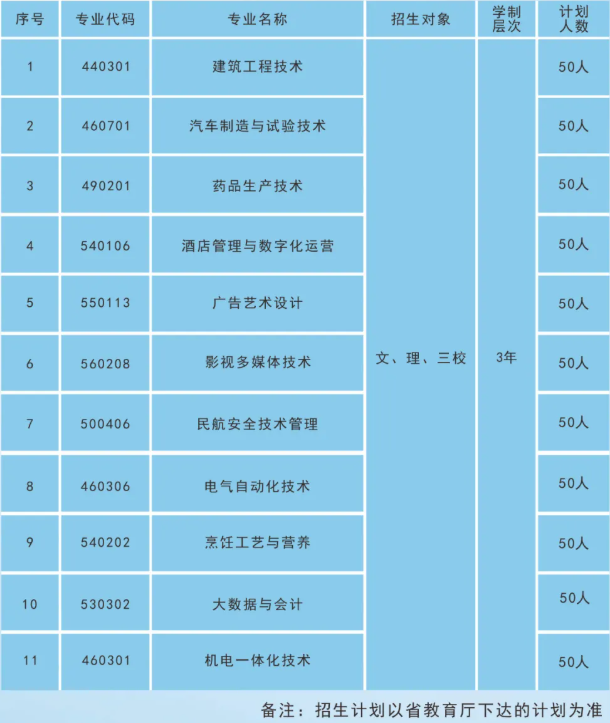 2022年云南現(xiàn)代職業(yè)技術(shù)學(xué)院高職單招招生專業(yè)計(jì)劃