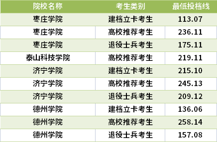 2021山東專升本行政管理專業(yè)錄取分數(shù)線(最低投檔線)