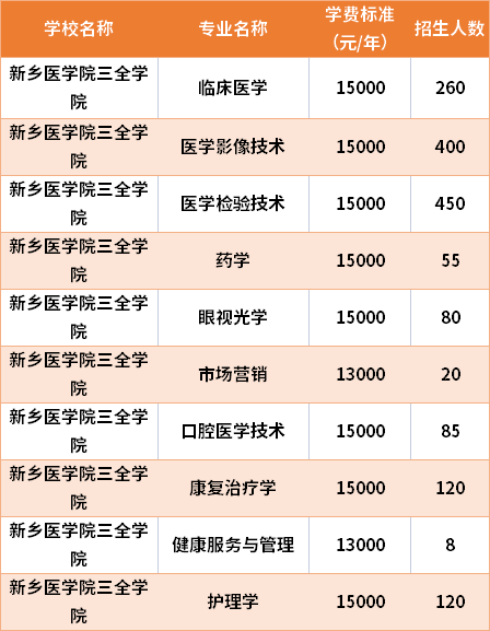 新鄉(xiāng)醫(yī)學(xué)院三全學(xué)院2021年專升本專業(yè)計劃及學(xué)費