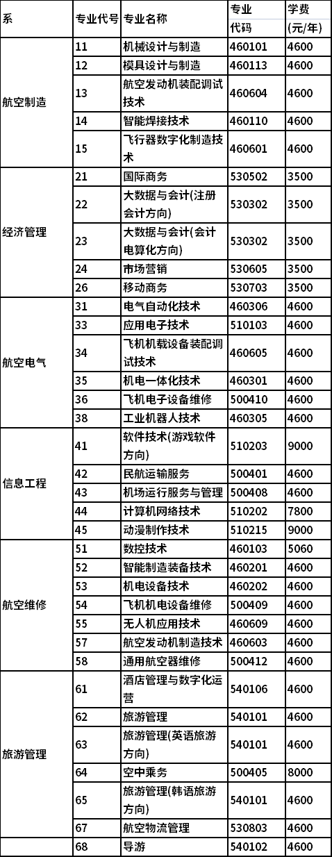 2021年张家界航空工业职业技术学院单独招生专业