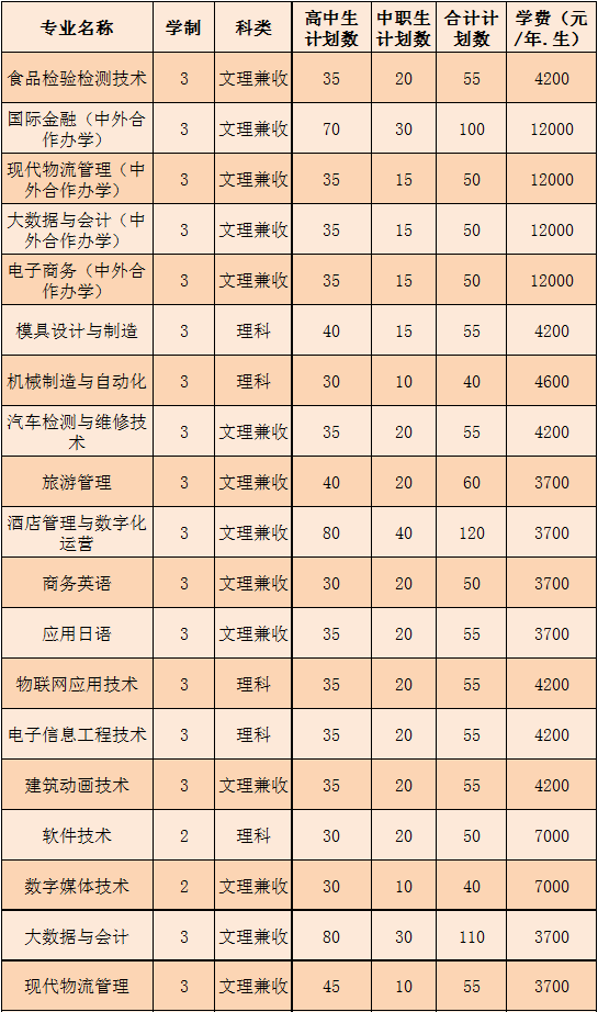 2021年開封大學單獨招生專業(yè)計劃及學費