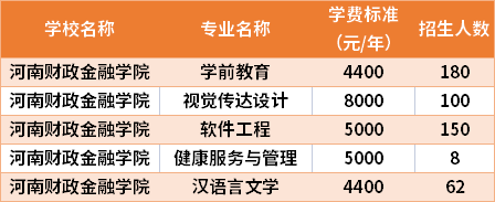 河南財政金融學院2021年專升本專業(yè)計劃及學費