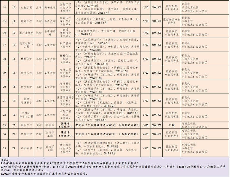 招生專業(yè)