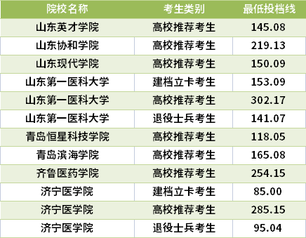 2021山東專(zhuān)升本康復(fù)治療學(xué)專(zhuān)業(yè)錄取分?jǐn)?shù)線(最低投檔線)