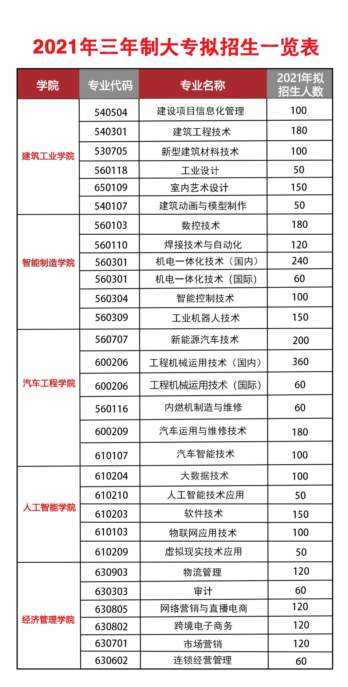 2021年湖南三一工業(yè)職業(yè)技術(shù)學(xué)院高職單招專業(yè)