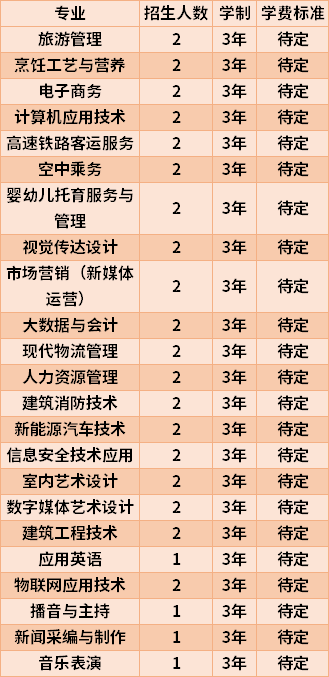 2022年三亞城市職業(yè)學院高職分類綜合評價招生專業(yè)計劃及學費